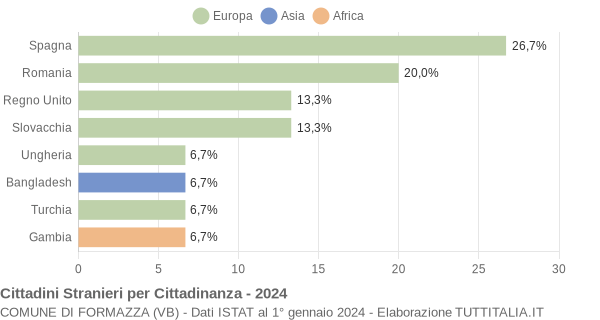 Grafico cittadinanza stranieri - Formazza 2024