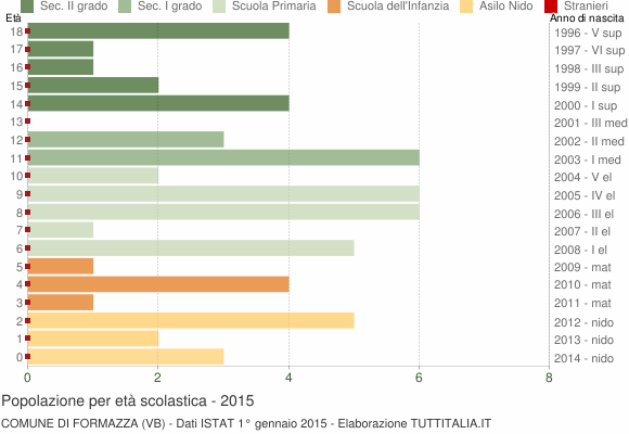 Grafico Popolazione in età scolastica - Formazza 2015