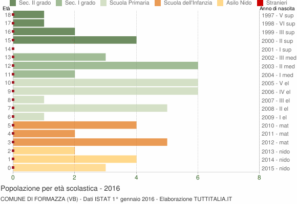 Grafico Popolazione in età scolastica - Formazza 2016