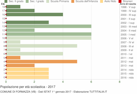 Grafico Popolazione in età scolastica - Formazza 2017