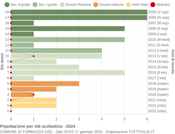 Grafico Popolazione in età scolastica - Formazza 2024