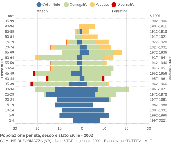 Grafico Popolazione per età, sesso e stato civile Comune di Formazza (VB)