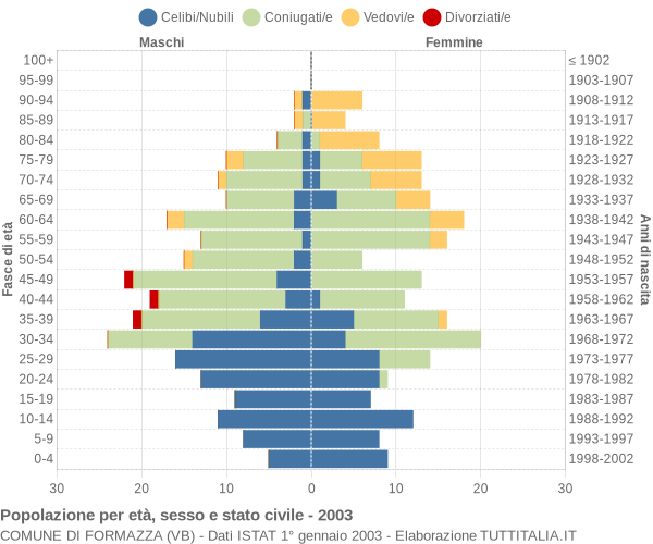 Grafico Popolazione per età, sesso e stato civile Comune di Formazza (VB)