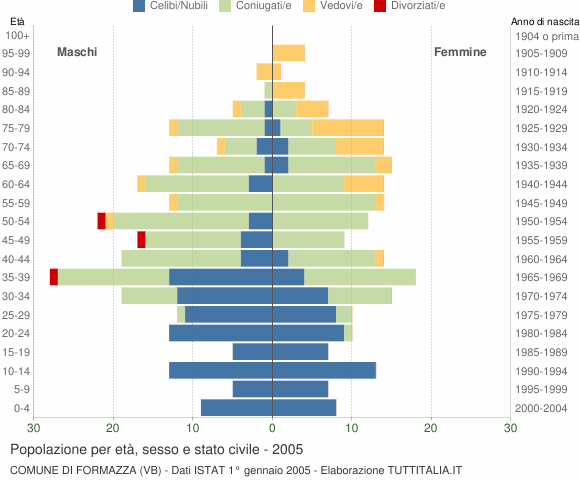 Grafico Popolazione per età, sesso e stato civile Comune di Formazza (VB)