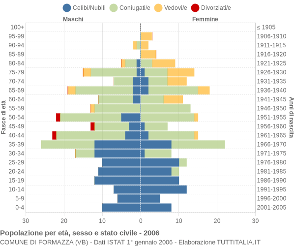 Grafico Popolazione per età, sesso e stato civile Comune di Formazza (VB)