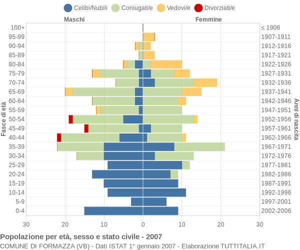 Grafico Popolazione per età, sesso e stato civile Comune di Formazza (VB)