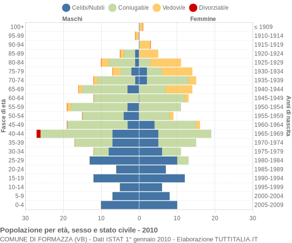 Grafico Popolazione per età, sesso e stato civile Comune di Formazza (VB)