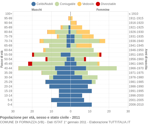 Grafico Popolazione per età, sesso e stato civile Comune di Formazza (VB)