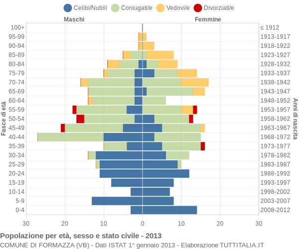 Grafico Popolazione per età, sesso e stato civile Comune di Formazza (VB)