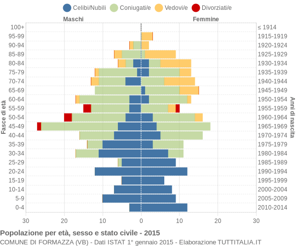 Grafico Popolazione per età, sesso e stato civile Comune di Formazza (VB)