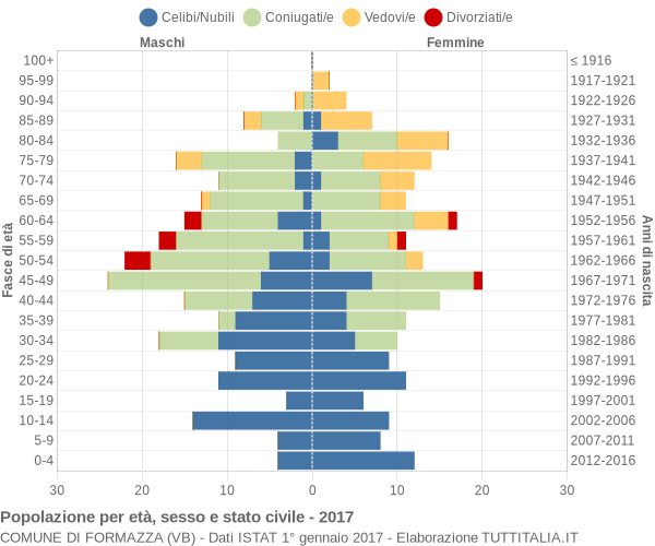 Grafico Popolazione per età, sesso e stato civile Comune di Formazza (VB)