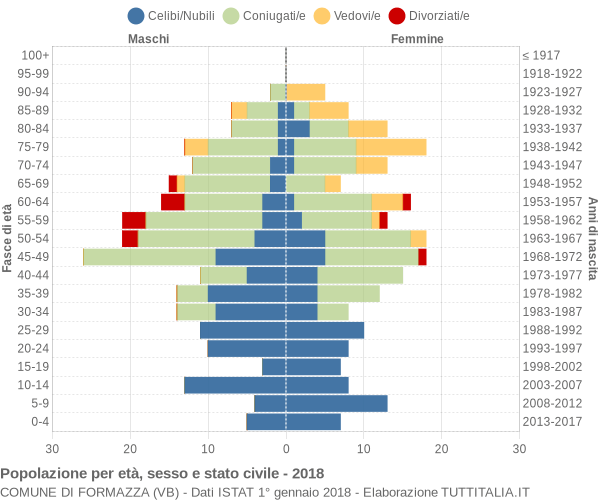 Grafico Popolazione per età, sesso e stato civile Comune di Formazza (VB)