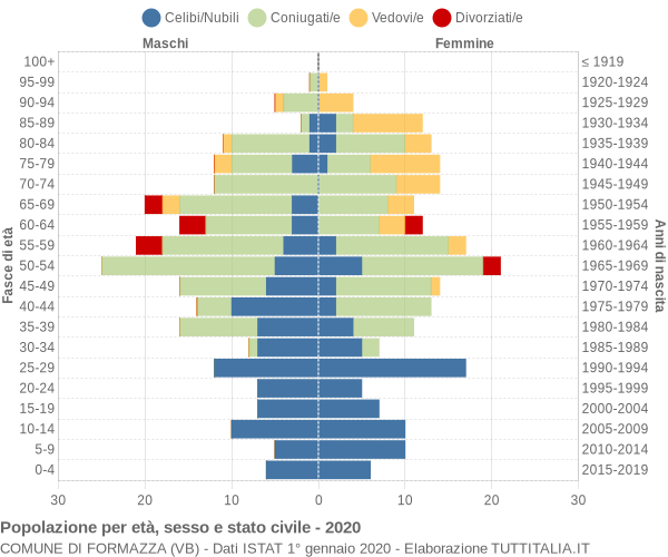 Grafico Popolazione per età, sesso e stato civile Comune di Formazza (VB)