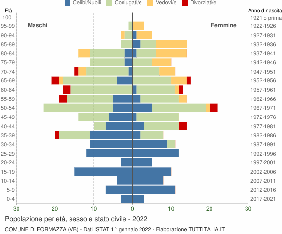 Grafico Popolazione per età, sesso e stato civile Comune di Formazza (VB)