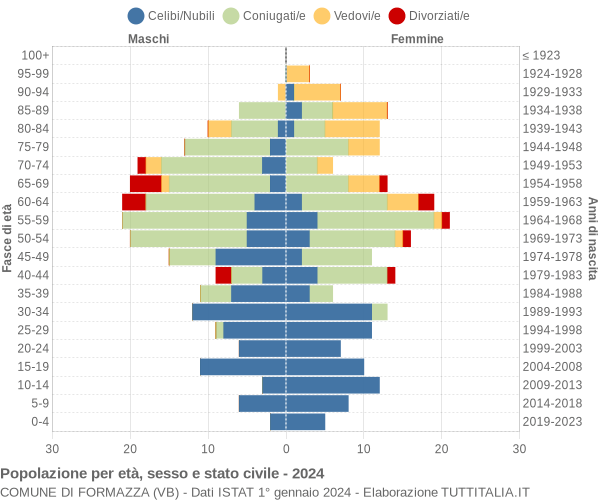 Grafico Popolazione per età, sesso e stato civile Comune di Formazza (VB)