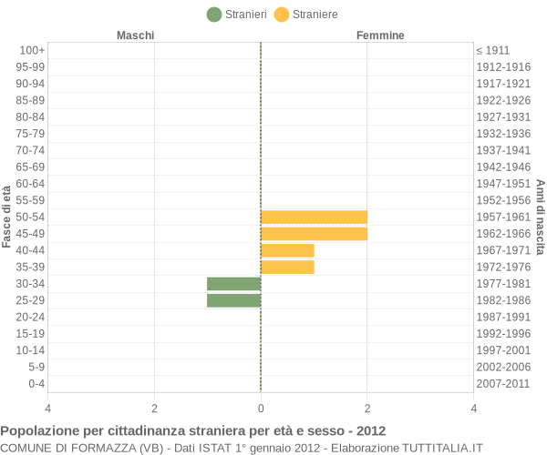 Grafico cittadini stranieri - Formazza 2012