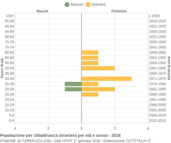 Grafico cittadini stranieri - Formazza 2016