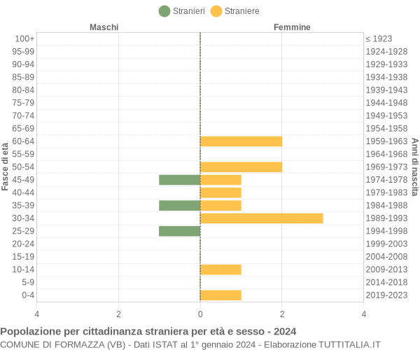 Grafico cittadini stranieri - Formazza 2024