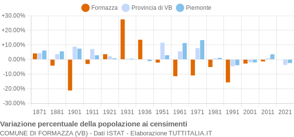 Grafico variazione percentuale della popolazione Comune di Formazza (VB)