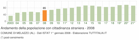 Grafico andamento popolazione stranieri Comune di Melazzo (AL)