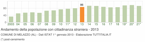 Grafico andamento popolazione stranieri Comune di Melazzo (AL)