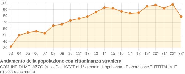 Andamento popolazione stranieri Comune di Melazzo (AL)