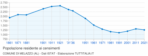 Grafico andamento storico popolazione Comune di Melazzo (AL)