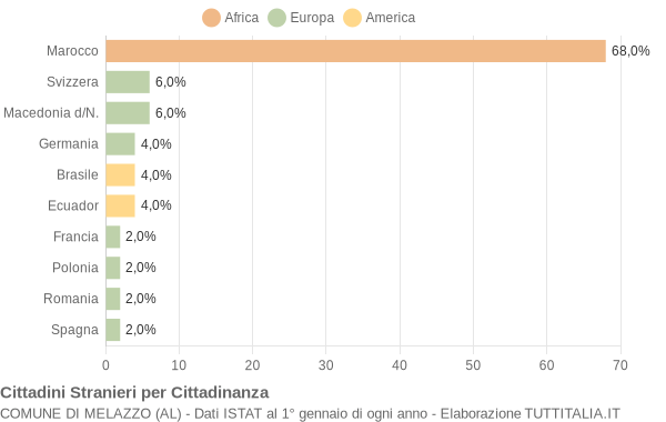 Grafico cittadinanza stranieri - Melazzo 2004