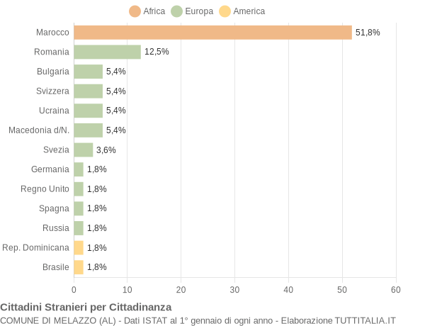 Grafico cittadinanza stranieri - Melazzo 2006