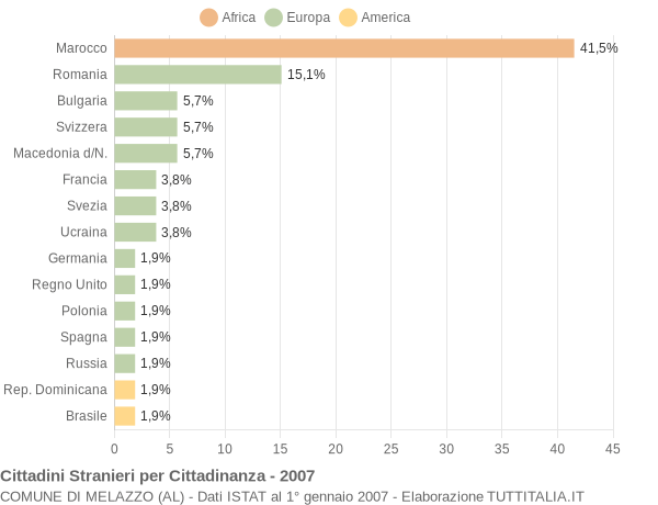 Grafico cittadinanza stranieri - Melazzo 2007