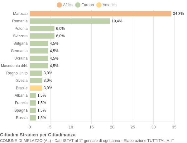 Grafico cittadinanza stranieri - Melazzo 2009