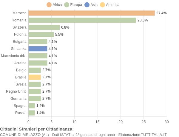 Grafico cittadinanza stranieri - Melazzo 2010