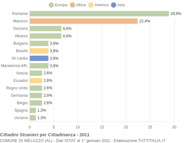 Grafico cittadinanza stranieri - Melazzo 2011