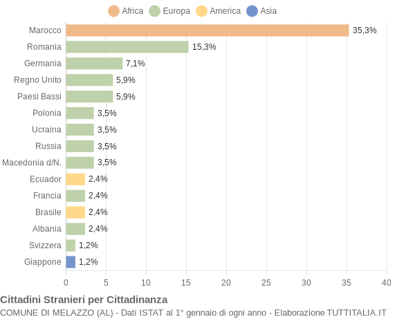 Grafico cittadinanza stranieri - Melazzo 2018