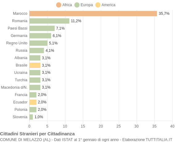 Grafico cittadinanza stranieri - Melazzo 2022