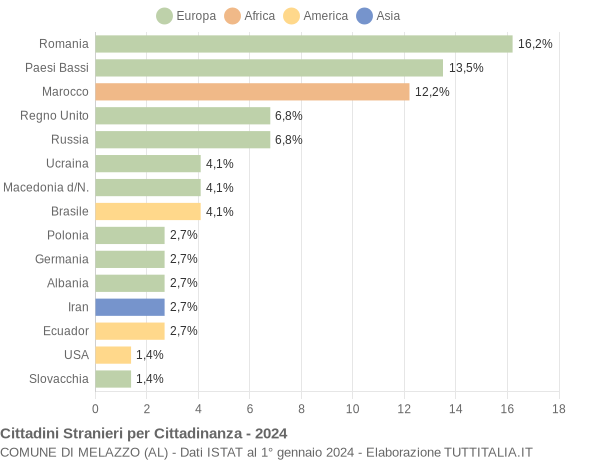 Grafico cittadinanza stranieri - Melazzo 2024