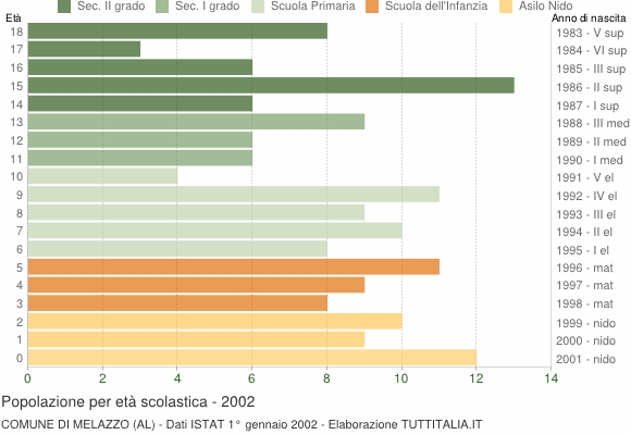 Grafico Popolazione in età scolastica - Melazzo 2002