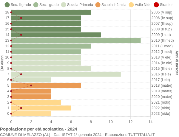 Grafico Popolazione in età scolastica - Melazzo 2024