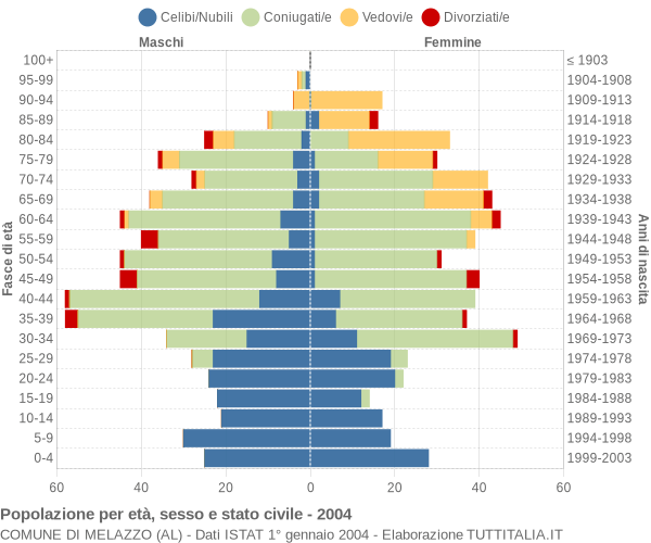 Grafico Popolazione per età, sesso e stato civile Comune di Melazzo (AL)