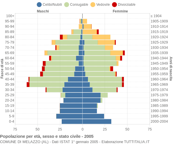 Grafico Popolazione per età, sesso e stato civile Comune di Melazzo (AL)