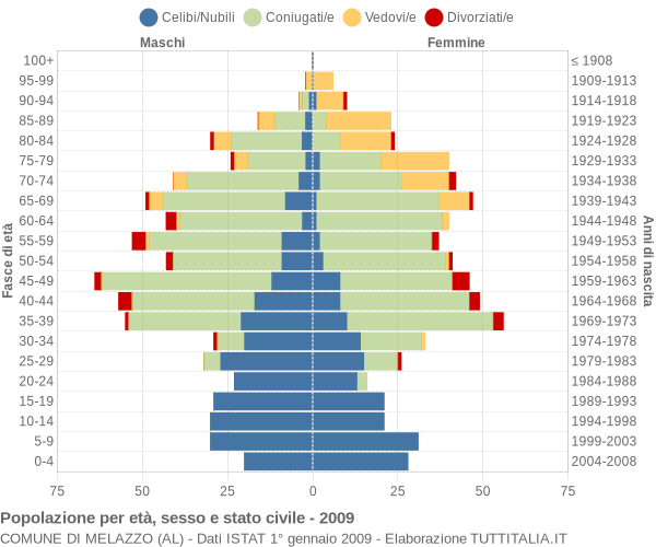 Grafico Popolazione per età, sesso e stato civile Comune di Melazzo (AL)