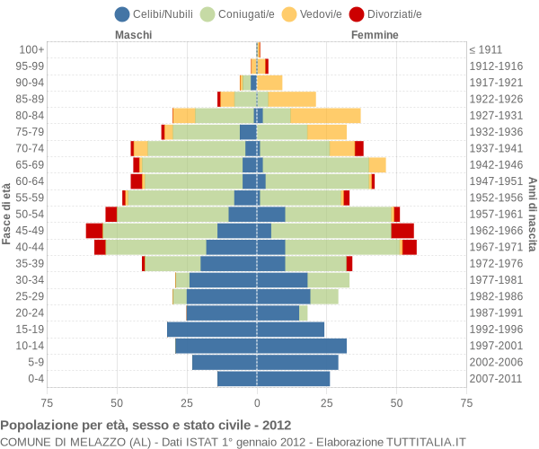 Grafico Popolazione per età, sesso e stato civile Comune di Melazzo (AL)