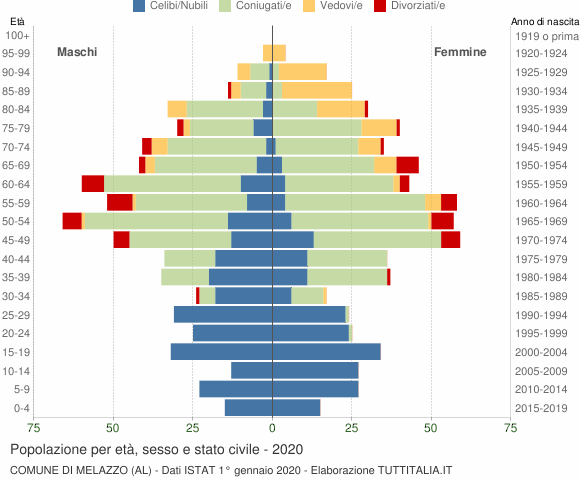 Grafico Popolazione per età, sesso e stato civile Comune di Melazzo (AL)
