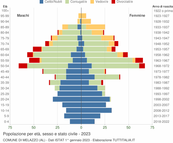 Grafico Popolazione per età, sesso e stato civile Comune di Melazzo (AL)