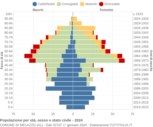 Grafico Popolazione per età, sesso e stato civile Comune di Melazzo (AL)