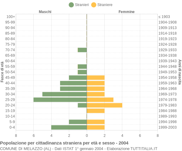 Grafico cittadini stranieri - Melazzo 2004