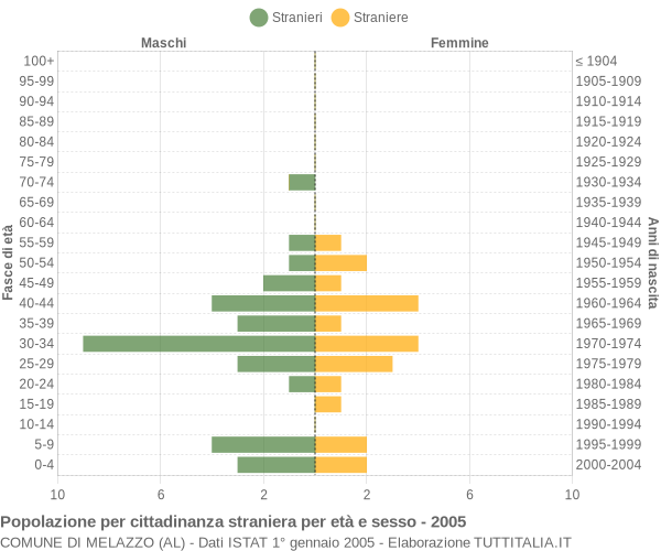 Grafico cittadini stranieri - Melazzo 2005