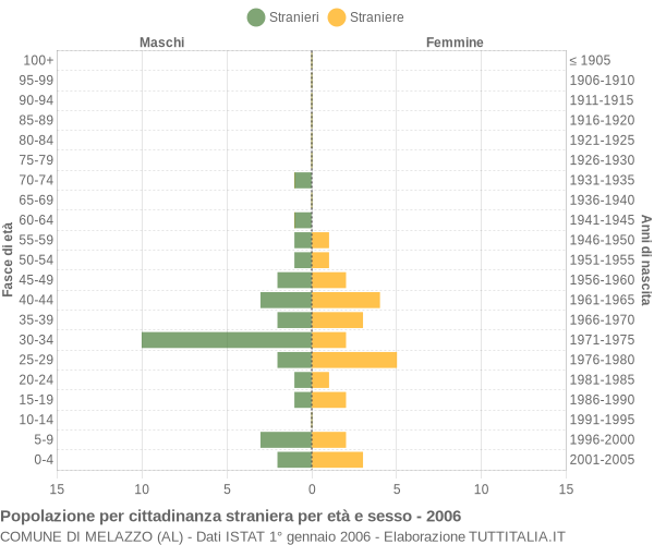 Grafico cittadini stranieri - Melazzo 2006
