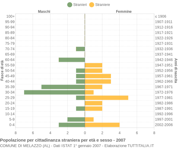 Grafico cittadini stranieri - Melazzo 2007