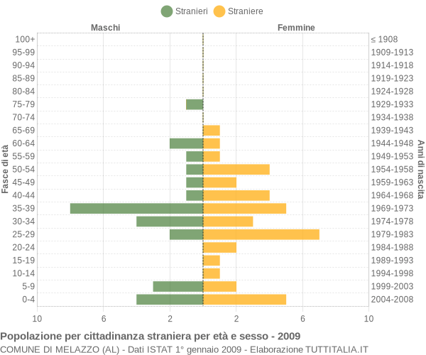 Grafico cittadini stranieri - Melazzo 2009